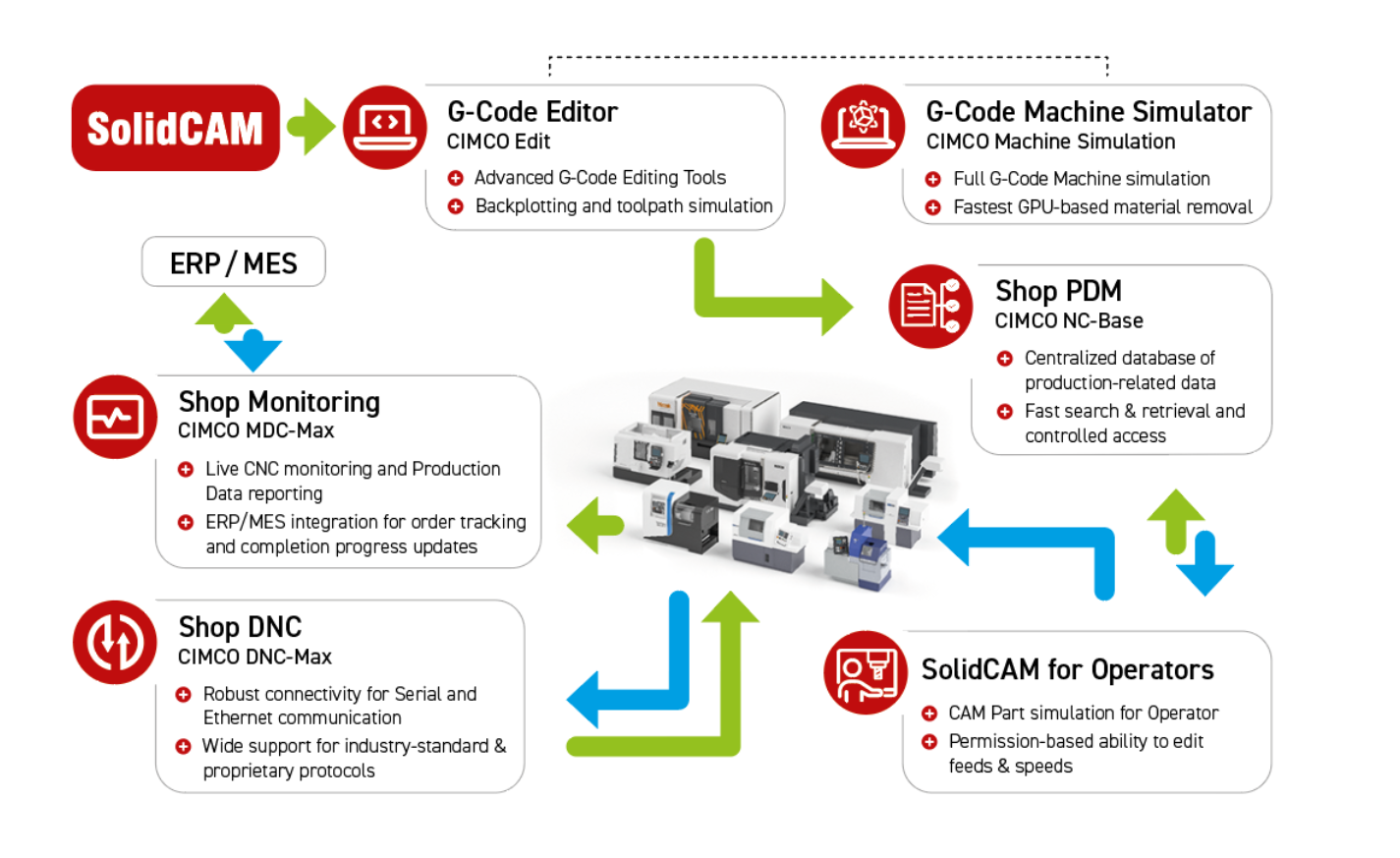 Shop Floor Digitization with SolidShop ecosystem